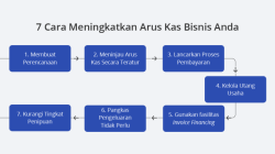Bagaimana Bisnis Mengelola Arus Kas dengan Baik