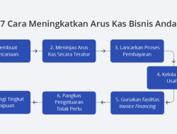 Bagaimana Bisnis Mengelola Arus Kas dengan Baik untuk Keberhasilan