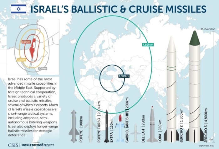 Didukung AS, Seberapa Kuat Kemampuan Militer dan Rudal Israel? Rudal Iran Mengubah Wajah Israel, Inilah Perbandingannya