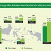 Maret 2025, Penduduk Miskin Indonesia Turun Jadi 23,8 Juta Orang