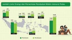 Maret 2025, Penduduk Miskin Indonesia Turun Jadi 23,8 Juta Orang