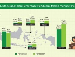 Maret 2025, Penduduk Miskin Indonesia Turun Jadi 23,8 Juta Orang
