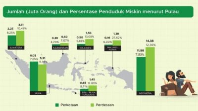 Maret 2025, Penduduk Miskin Indonesia Turun Jadi 23,8 Juta Orang