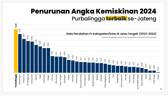 BPS Umumkan Penurunan Signifikan Angka Kemiskinan di Awal 2025