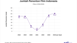 Statistik Jumlah Penonton Liga Indonesia yang Meningkat