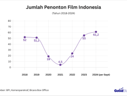 Statistik Jumlah Penonton Liga Indonesia yang Meningkat
