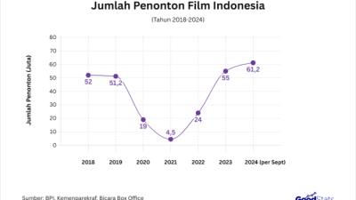 Statistik Jumlah Penonton Liga Indonesia yang Meningkat