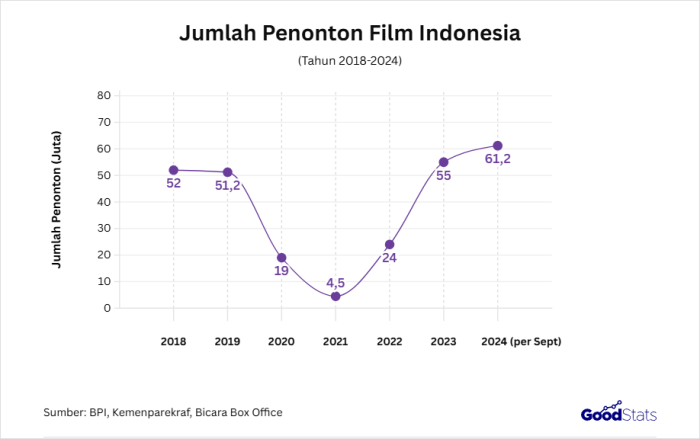 Konser dengan Penonton Terbanyak di Indonesia - GoodStats Data Statistik Jumlah Penonton Liga Indonesia
